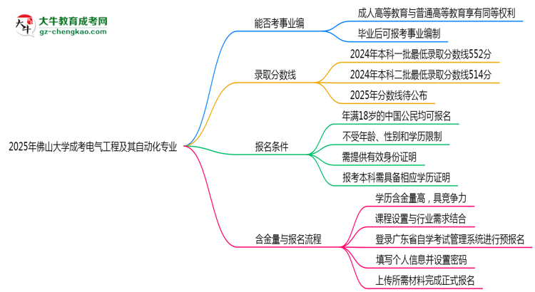 2025年佛山大學(xué)成考電氣工程及其自動(dòng)化專(zhuān)業(yè)能考事業(yè)編嗎？思維導(dǎo)圖