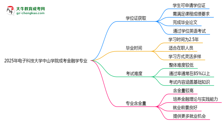 2025年電子科技大學(xué)中山學(xué)院成考金融學(xué)專業(yè)能拿學(xué)位證嗎？思維導(dǎo)圖