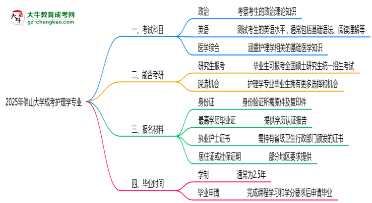 2025年佛山大學(xué)成考護(hù)理學(xué)專業(yè)入學(xué)考試科目有哪些？思維導(dǎo)圖