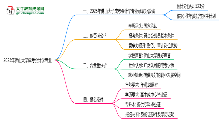 2025年佛山大學成考會計學專業(yè)錄取分數(shù)線是多少？思維導圖