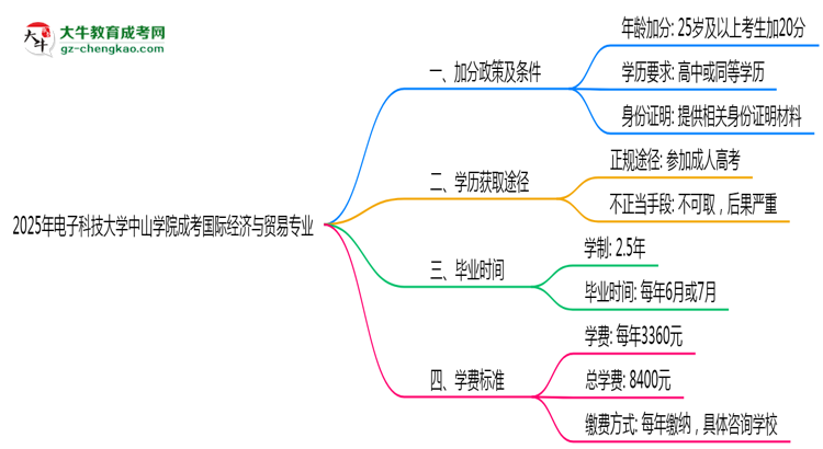 2025年電子科技大學中山學院成考國際經濟與貿易專業(yè)最新加分政策及條件思維導圖
