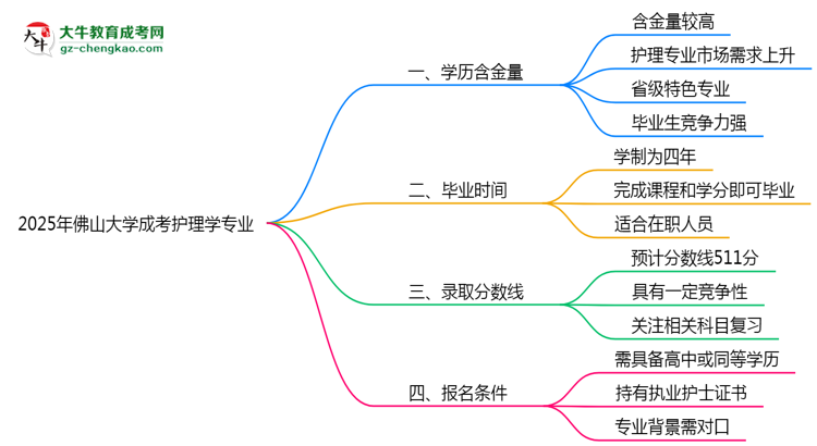 2025年佛山大學(xué)成考護(hù)理學(xué)專(zhuān)業(yè)學(xué)歷的含金量怎么樣？思維導(dǎo)圖