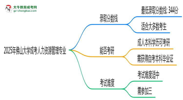 2025年佛山大學(xué)成考人力資源管理專業(yè)錄取分?jǐn)?shù)線是多少？思維導(dǎo)圖