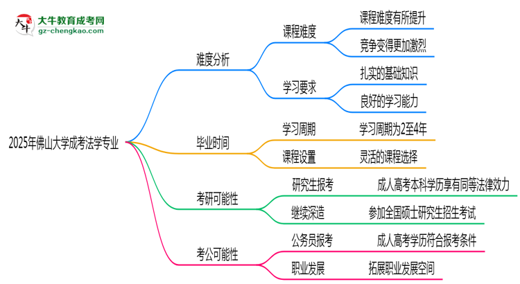 2025年佛山大學(xué)成考法學(xué)專業(yè)難不難？思維導(dǎo)圖