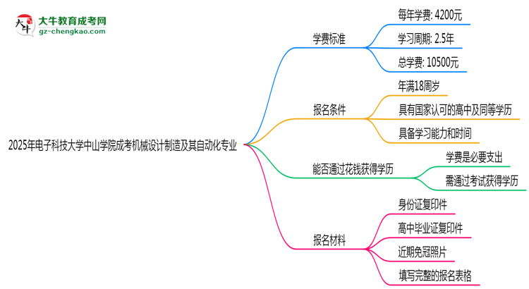 2025年電子科技大學(xué)中山學(xué)院成考機械設(shè)計制造及其自動化專業(yè)最新學(xué)費標準多少思維導(dǎo)圖