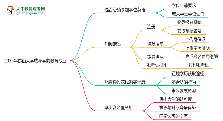 2025年佛山大學(xué)成考學(xué)前教育專業(yè)要考學(xué)位英語嗎？思維導(dǎo)圖