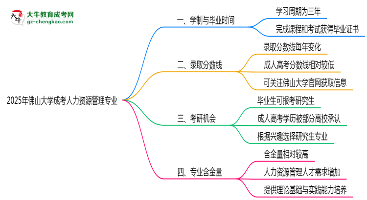 佛山大學成考人力資源管理專業(yè)需多久完成并拿證？（2025年新）思維導圖