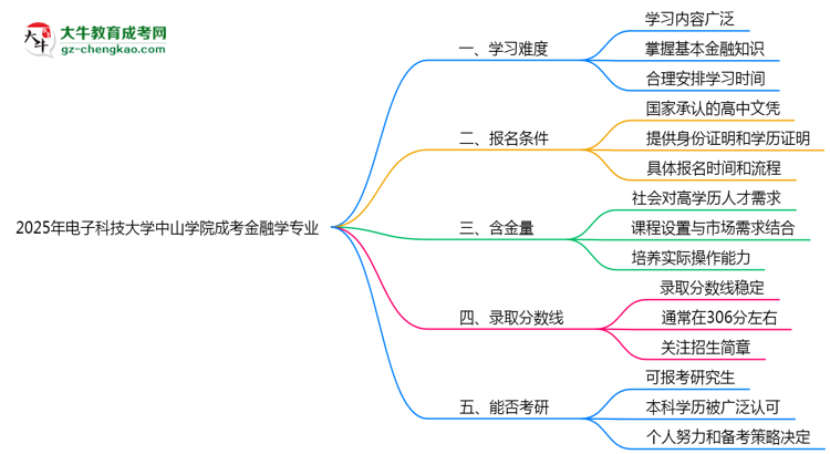 2025年電子科技大學中山學院成考金融學專業(yè)難不難？思維導圖