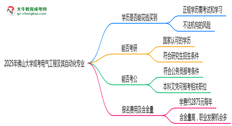 2025年佛山大學(xué)成考電氣工程及其自動(dòng)化專業(yè)學(xué)歷花錢(qián)能買(mǎi)到嗎？思維導(dǎo)圖