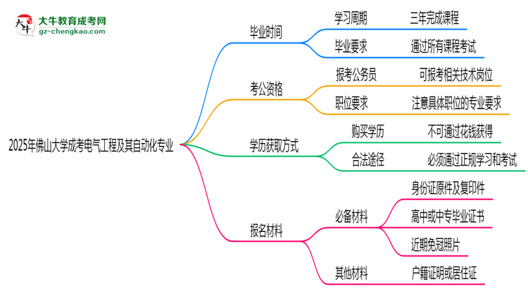 佛山大學成考電氣工程及其自動化專業(yè)需多久完成并拿證？（2025年新）思維導圖