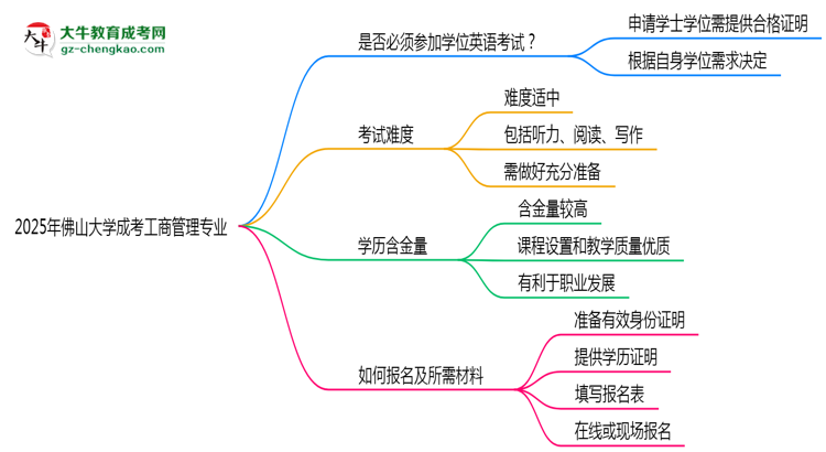 2025年佛山大學(xué)成考工商管理專業(yè)要考學(xué)位英語嗎？思維導(dǎo)圖