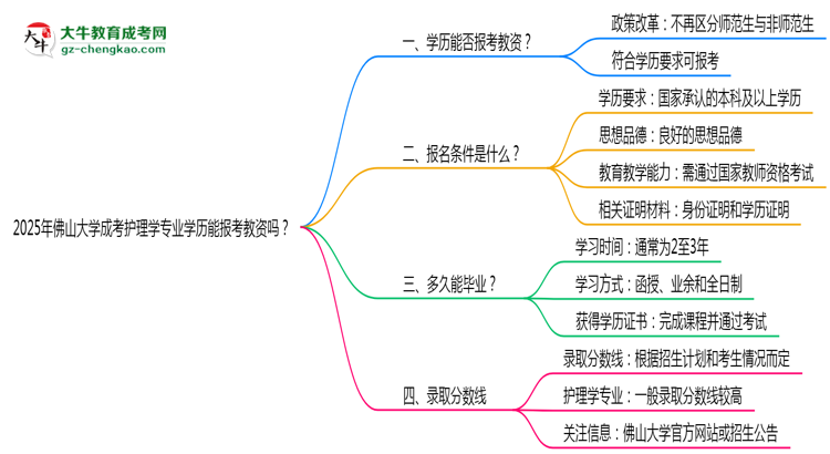 2025年佛山大學成考護理學專業(yè)學歷能報考教資嗎？思維導圖