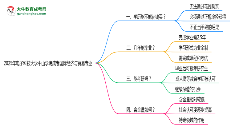 2025年電子科技大學中山學院成考國際經(jīng)濟與貿(mào)易專業(yè)學歷花錢能買到嗎？思維導圖