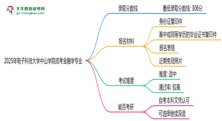 2025年電子科技大學(xué)中山學(xué)院成考金融學(xué)專業(yè)錄取分?jǐn)?shù)線是多少？思維導(dǎo)圖