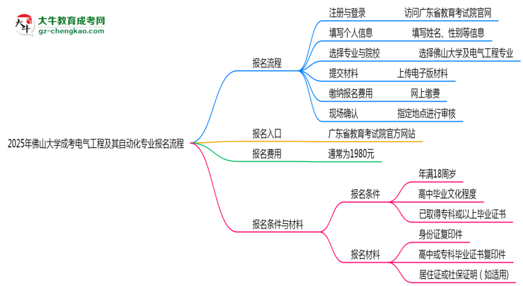 佛山大學(xué)成考電氣工程及其自動化專業(yè)2025年報名流程思維導(dǎo)圖