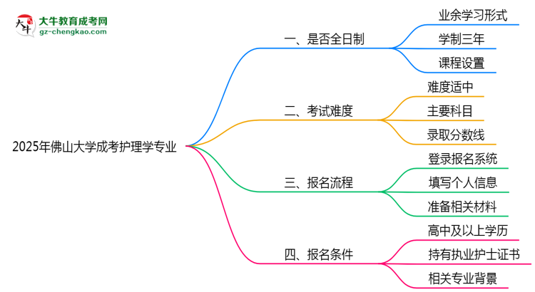 佛山大學成考護理學專業(yè)是全日制的嗎？（2025最新）思維導圖