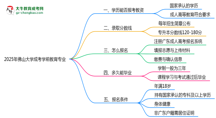 2025年佛山大學(xué)成考學(xué)前教育專業(yè)學(xué)歷能報考教資嗎？思維導(dǎo)圖