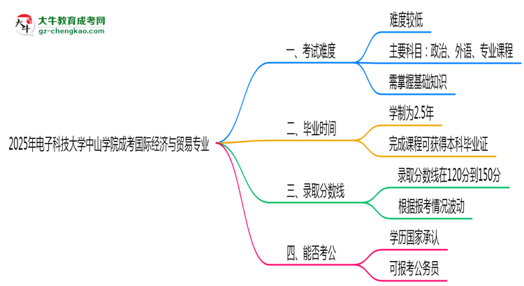 2025年電子科技大學(xué)中山學(xué)院成考國(guó)際經(jīng)濟(jì)與貿(mào)易專業(yè)難不難？思維導(dǎo)圖