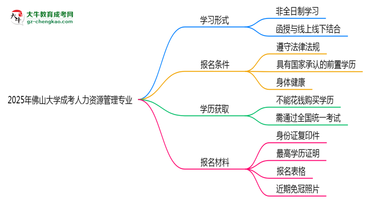 佛山大學(xué)成考人力資源管理專業(yè)是全日制的嗎？（2025最新）思維導(dǎo)圖