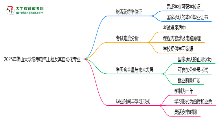 2025年佛山大學(xué)成考電氣工程及其自動化專業(yè)能拿學(xué)位證嗎？思維導(dǎo)圖
