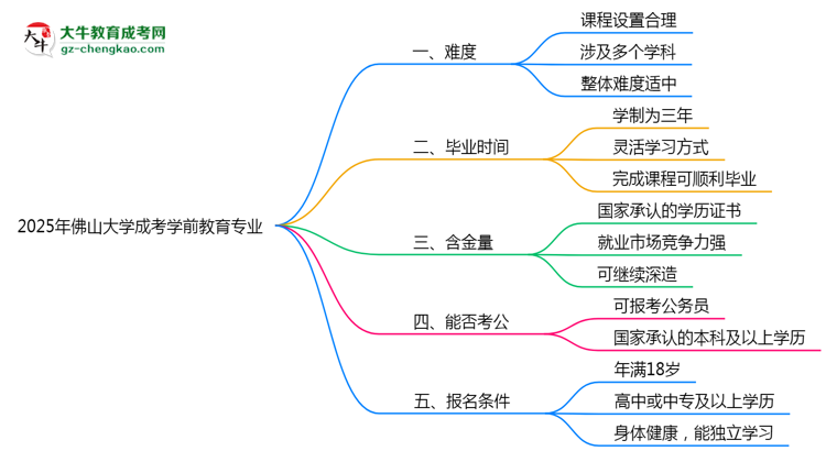 2025年佛山大學(xué)成考學(xué)前教育專業(yè)難不難？思維導(dǎo)圖