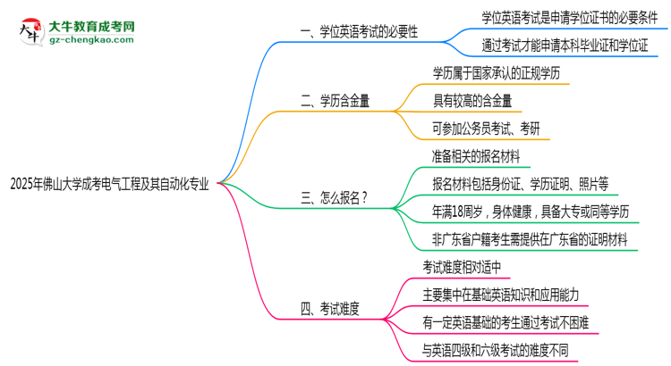 2025年佛山大學(xué)成考電氣工程及其自動化專業(yè)要考學(xué)位英語嗎？思維導(dǎo)圖