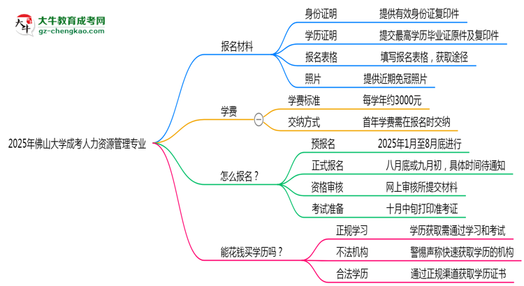 2025年佛山大學(xué)成考人力資源管理專業(yè)報(bào)名材料需要什么？思維導(dǎo)圖