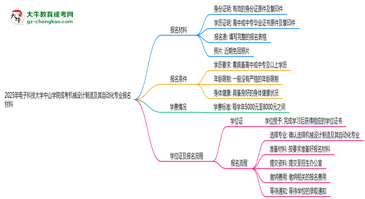 2025年電子科技大學(xué)中山學(xué)院成考機(jī)械設(shè)計(jì)制造及其自動化專業(yè)報(bào)名材料需要什么？思維導(dǎo)圖