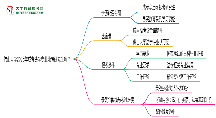 佛山大學(xué)2025年成考法學(xué)專業(yè)能考研究生嗎？思維導(dǎo)圖