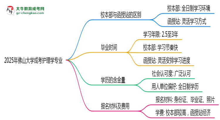 佛山大學(xué)2025年成考護(hù)理學(xué)專業(yè)校本部和函授站哪個更好？思維導(dǎo)圖