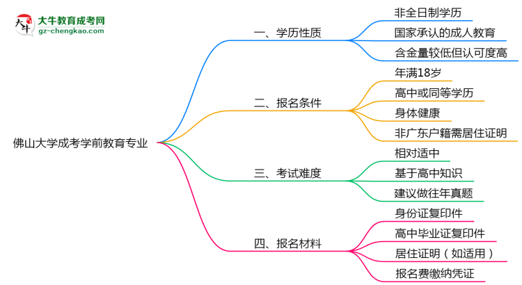 佛山大學(xué)成考學(xué)前教育專業(yè)是全日制的嗎？（2025最新）思維導(dǎo)圖