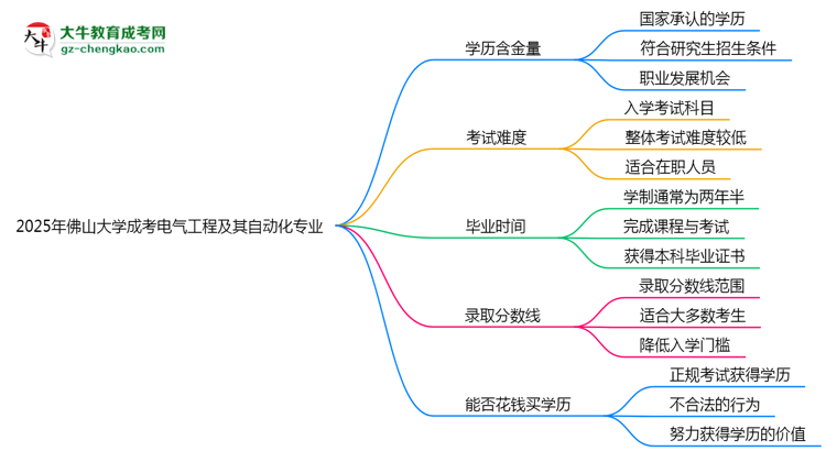 2025年佛山大學(xué)成考電氣工程及其自動(dòng)化專(zhuān)業(yè)學(xué)歷的含金量怎么樣？思維導(dǎo)圖