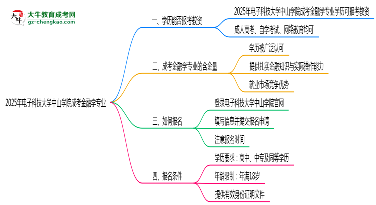 2025年電子科技大學(xué)中山學(xué)院成考金融學(xué)專業(yè)學(xué)歷能報考教資嗎？思維導(dǎo)圖