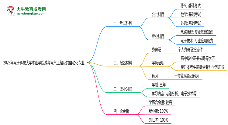 2025年電子科技大學(xué)中山學(xué)院成考電氣工程及其自動(dòng)化專業(yè)入學(xué)考試科目有哪些？思維導(dǎo)圖