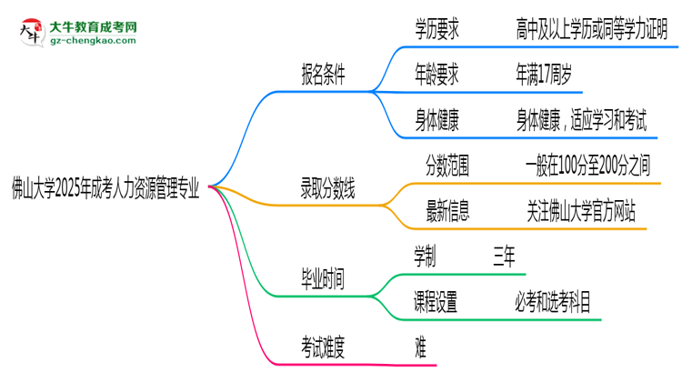 佛山大學(xué)2025年成考人力資源管理專(zhuān)業(yè)報(bào)考條件是什么思維導(dǎo)圖
