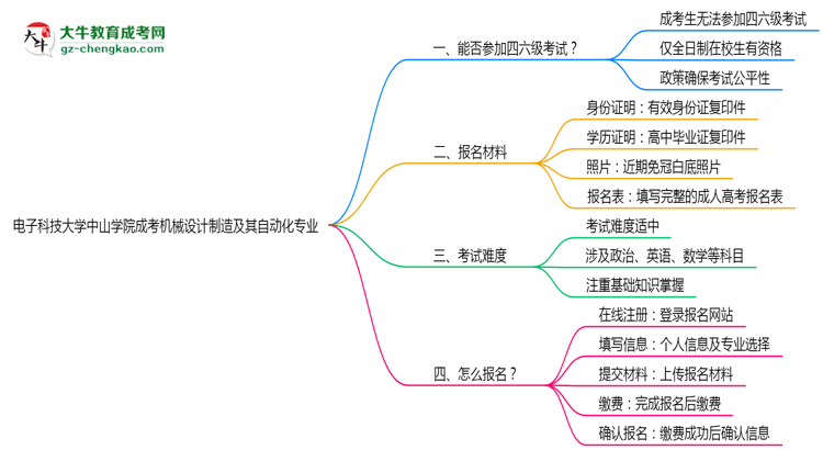 電子科技大學中山學院2025年成考機械設(shè)計制造及其自動化專業(yè)生可不可以考四六級？思維導圖