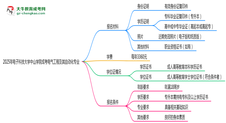 2025年電子科技大學(xué)中山學(xué)院成考電氣工程及其自動化專業(yè)報(bào)名材料需要什么？思維導(dǎo)圖