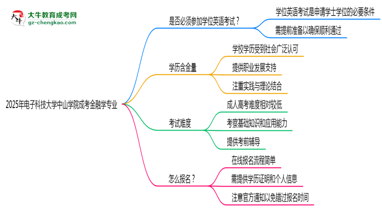 2025年電子科技大學(xué)中山學(xué)院成考金融學(xué)專業(yè)要考學(xué)位英語(yǔ)嗎？思維導(dǎo)圖