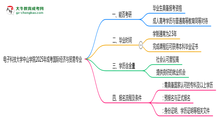 電子科技大學(xué)中山學(xué)院2025年成考國(guó)際經(jīng)濟(jì)與貿(mào)易專業(yè)能考研究生嗎？思維導(dǎo)圖