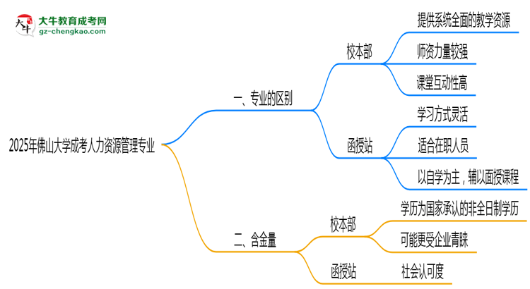 佛山大學(xué)2025年成考人力資源管理專業(yè)校本部和函授站哪個更好？思維導(dǎo)圖