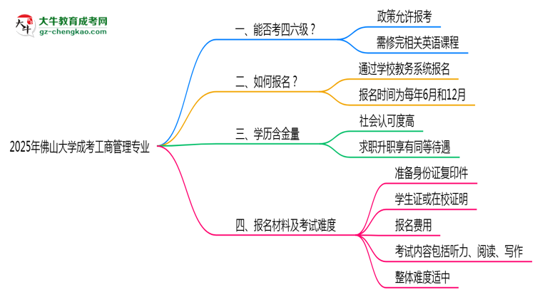 佛山大學2025年成考工商管理專業(yè)生可不可以考四六級？思維導圖