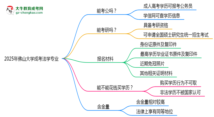 佛山大學(xué)2025年成考法學(xué)專業(yè)學(xué)歷能考公嗎？思維導(dǎo)圖