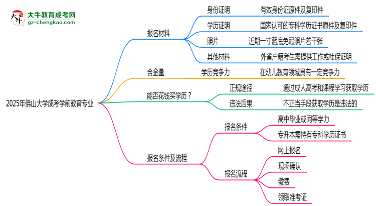 2025年佛山大學(xué)成考學(xué)前教育專(zhuān)業(yè)報(bào)名材料需要什么？思維導(dǎo)圖