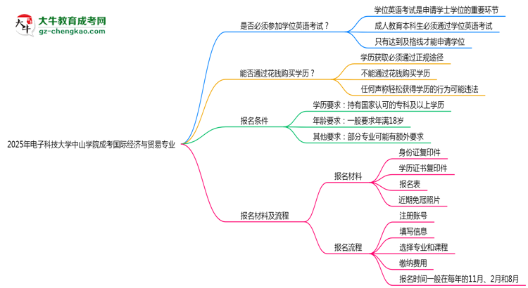 2025年電子科技大學(xué)中山學(xué)院成考國(guó)際經(jīng)濟(jì)與貿(mào)易專(zhuān)業(yè)要考學(xué)位英語(yǔ)嗎？思維導(dǎo)圖