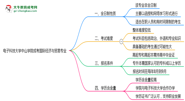 電子科技大學(xué)中山學(xué)院成考國際經(jīng)濟與貿(mào)易專業(yè)是全日制的嗎？（2025最新）思維導(dǎo)圖