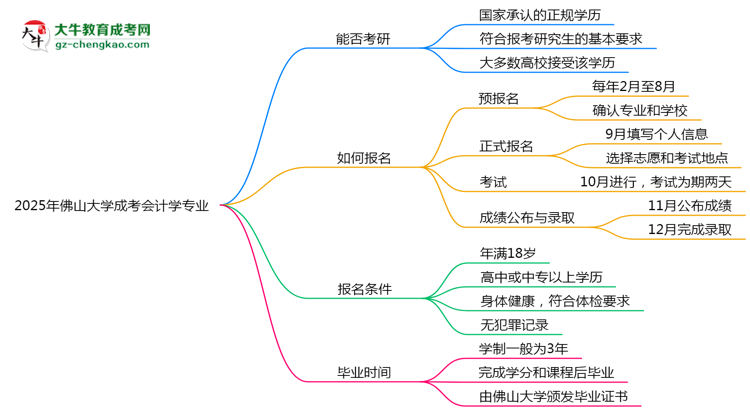 佛山大學(xué)2025年成考會(huì)計(jì)學(xué)專(zhuān)業(yè)能考研究生嗎？思維導(dǎo)圖