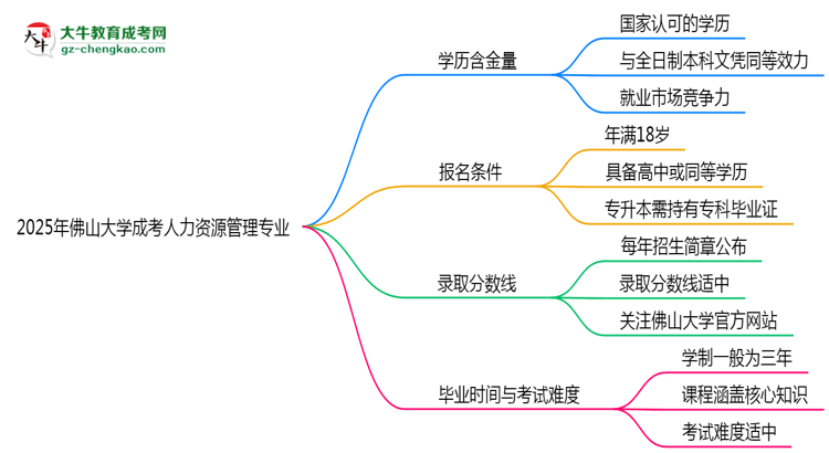 2025年佛山大學(xué)成考人力資源管理專(zhuān)業(yè)學(xué)歷的含金量怎么樣？思維導(dǎo)圖