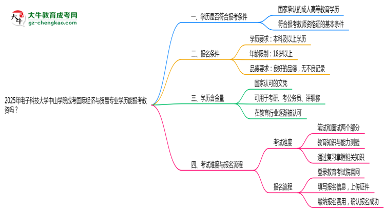 2025年電子科技大學(xué)中山學(xué)院成考國際經(jīng)濟(jì)與貿(mào)易專業(yè)學(xué)歷能報考教資嗎？思維導(dǎo)圖