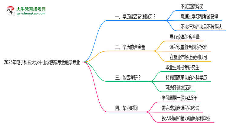 2025年電子科技大學(xué)中山學(xué)院成考金融學(xué)專業(yè)學(xué)歷花錢能買到嗎？思維導(dǎo)圖