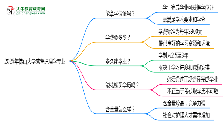 2025年佛山大學(xué)成考護理學(xué)專業(yè)能拿學(xué)位證嗎？思維導(dǎo)圖